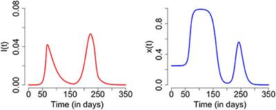 Conditions for a Second Wave of COVID-19 Due to Interactions Between <mark class="highlighted">Disease Dynamics</mark> and Social Processes
